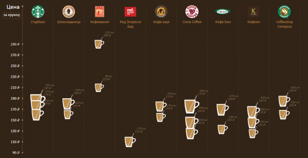 Где лучше купить кофе и сколько стоит чашка в популярных кофейнях Москвы