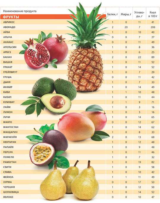 Таблица пищевой и энергетической ценности продуктов питания