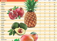 Приготовление Таблица пищевой и энергетической ценности продуктов питания блюда